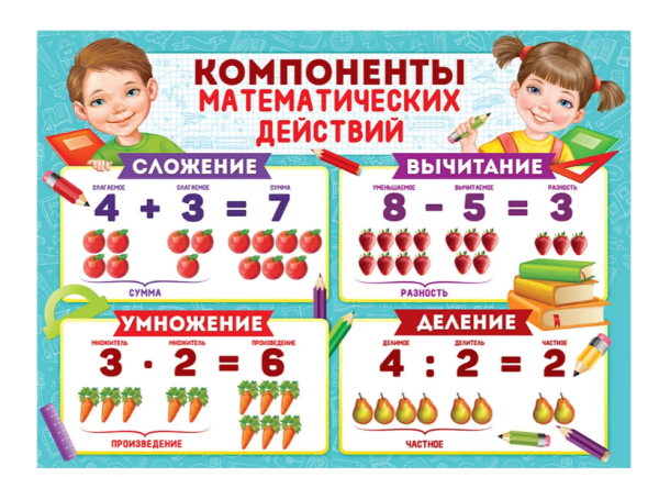 Плакат Компоненты математических действий, 22.016.00